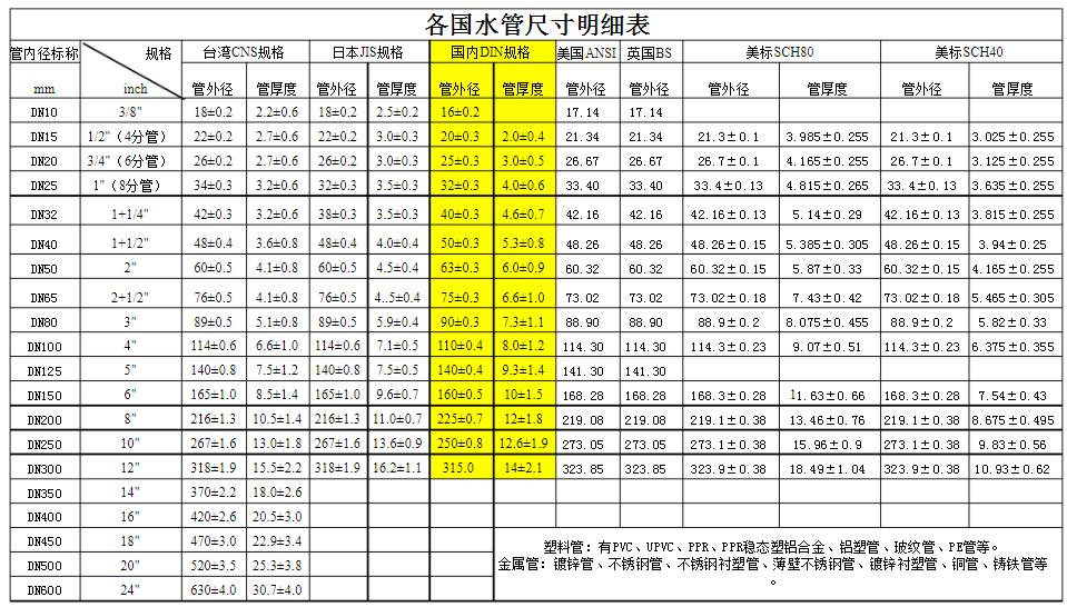 各國(guó)常用ppr管規(guī)格對(duì)照表，別在繼續(xù)問(wèn)誰(shuí)有了?記得收藏好!