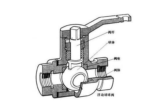 3張家用球閥拆卸圖解，看后教你如何有效挑選球閥！