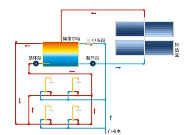 太陽能上水回水示意圖，其實和普通回水沒什么區別