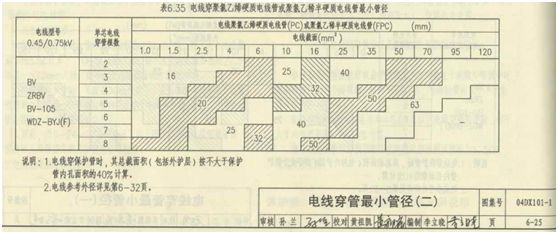 水電圖紙上pc管是什么意思？它是什么管？和設計圖“pc”區別？