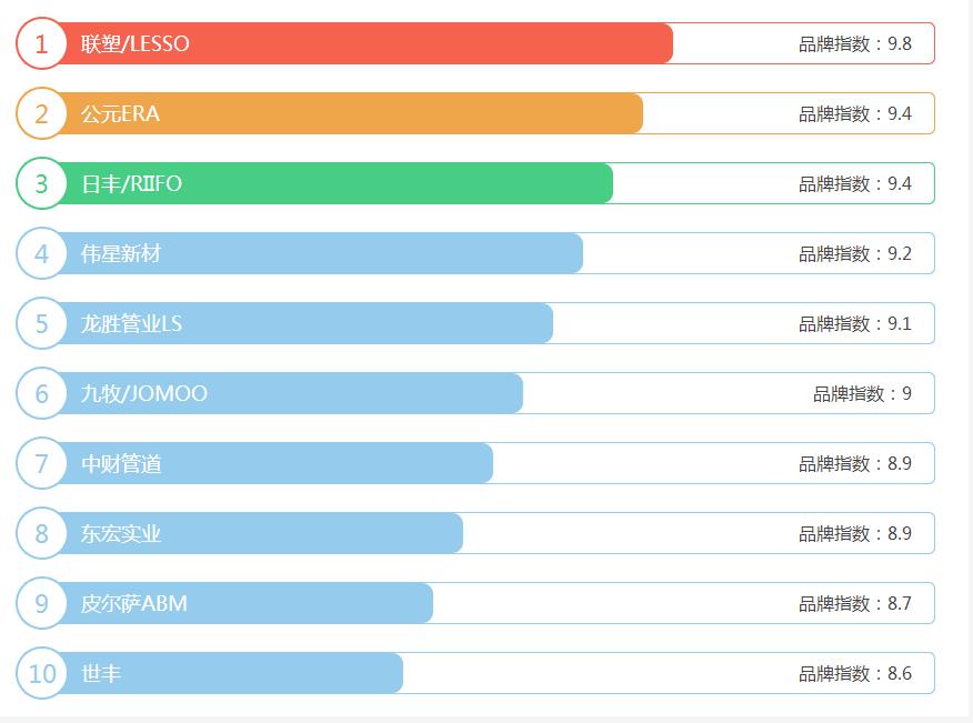 ppr管品牌排行榜前十名有哪些？為何只能參考！這才是真相