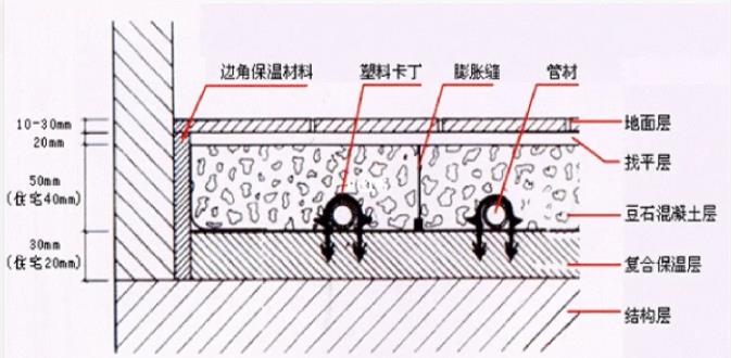 地暖伸縮條怎么安裝？安裝時的5個注意事項說明！